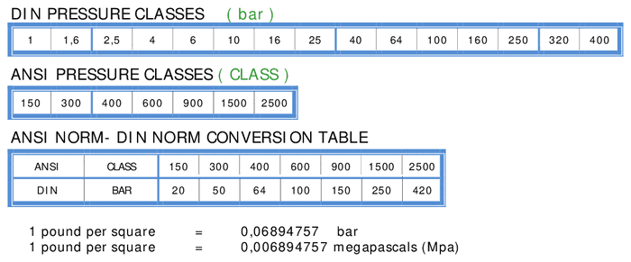 ANSI normu DIN normu çevrim tablosu, Class 150–2500 — PDF önizlemesi