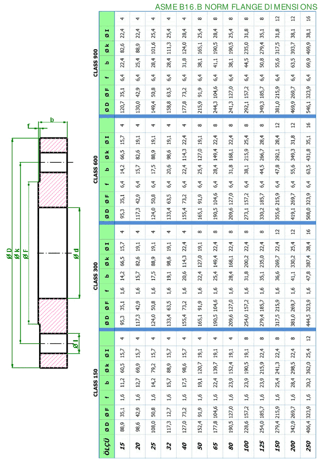 ASME B16.5 normu flanş ölçüleri tablosu, Class 150–900 — PDF önizlemesi