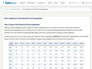 Boru Çaplarına Göre Basınçlı Hava Kapasitesi
