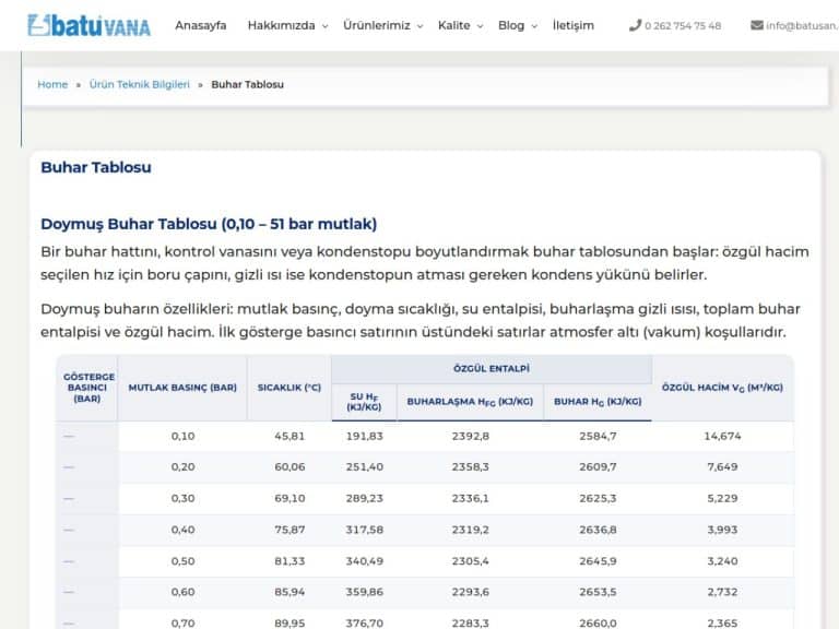 Buhar Tablosu
