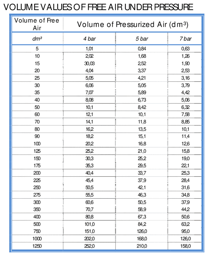 Serbest havanın basınç altındaki hacim değerleri tablosu, 4/5/7 bar — PDF önizlemesi