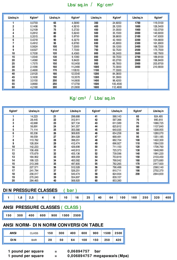 Lbs/sq.in ve kg/cm² çevrim tablosu, DIN ve ANSI basınç sınıflarıyla — PDF önizlemesi