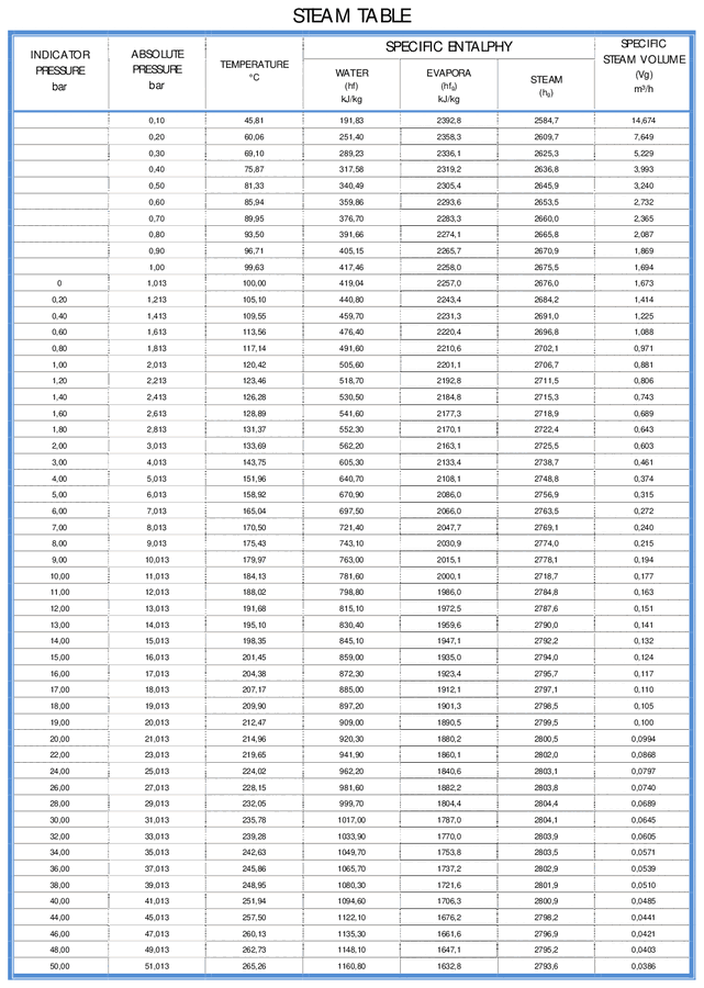 Doymuş buhar tablosu — entalpi, gizli ısı ve özgül hacim, PDF önizlemesi