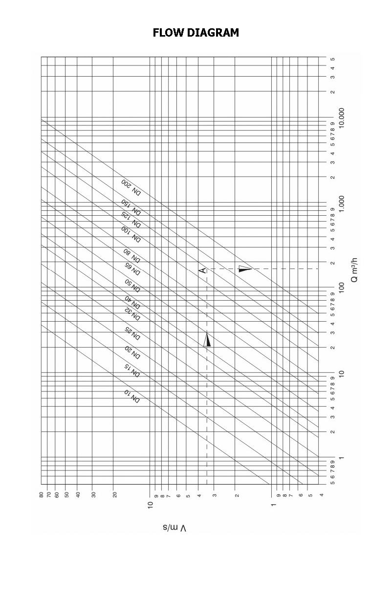 Pipe flow diagram: flow velocity, nominal diameter and volumetric flow rate